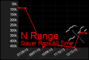 Total Graph of N Range