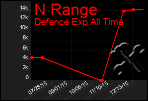 Total Graph of N Range