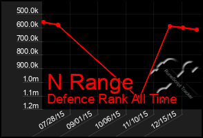 Total Graph of N Range