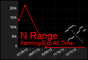 Total Graph of N Range