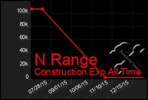 Total Graph of N Range