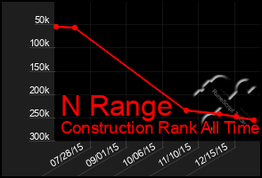 Total Graph of N Range