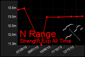 Total Graph of N Range