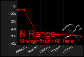 Total Graph of N Range