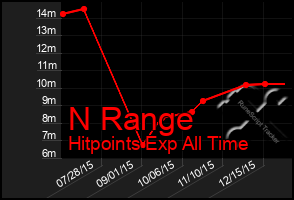 Total Graph of N Range