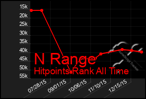 Total Graph of N Range