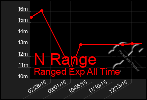 Total Graph of N Range