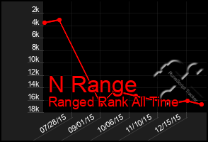 Total Graph of N Range