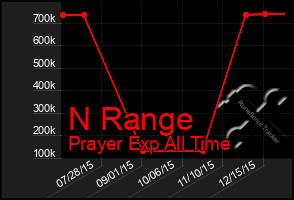 Total Graph of N Range