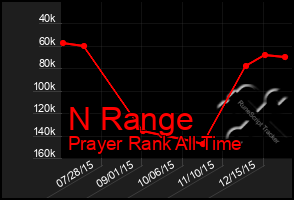 Total Graph of N Range