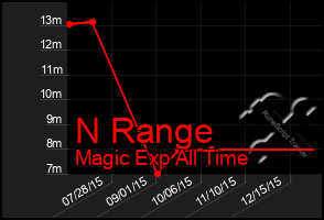 Total Graph of N Range