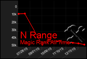 Total Graph of N Range