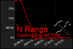 Total Graph of N Range