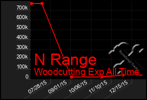 Total Graph of N Range