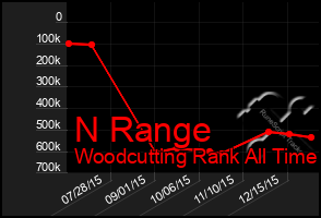 Total Graph of N Range