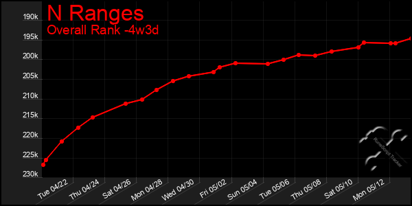 Last 31 Days Graph of N Ranges