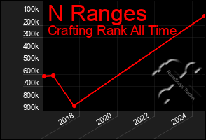 Total Graph of N Ranges