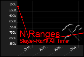 Total Graph of N Ranges