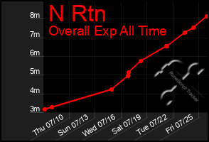 Total Graph of N Rtn