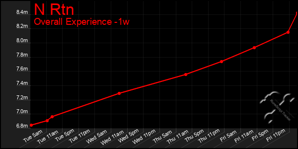 Last 7 Days Graph of N Rtn