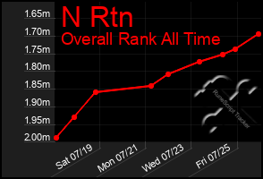 Total Graph of N Rtn
