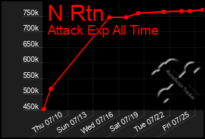 Total Graph of N Rtn