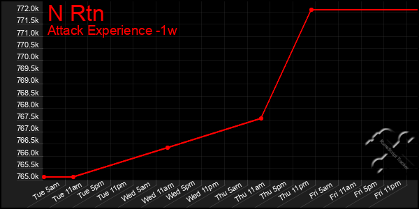 Last 7 Days Graph of N Rtn