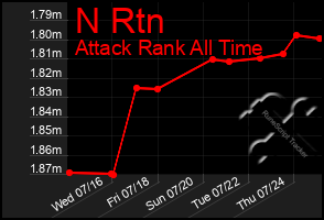 Total Graph of N Rtn