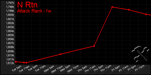 Last 7 Days Graph of N Rtn