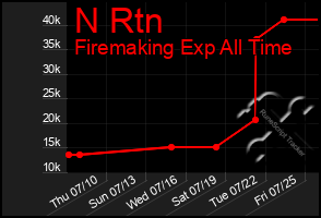Total Graph of N Rtn