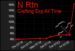 Total Graph of N Rtn