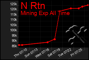 Total Graph of N Rtn