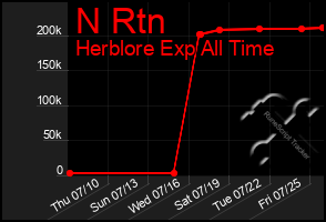 Total Graph of N Rtn