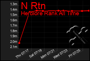 Total Graph of N Rtn