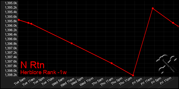 Last 7 Days Graph of N Rtn