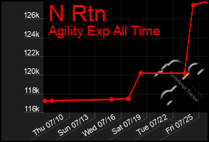 Total Graph of N Rtn