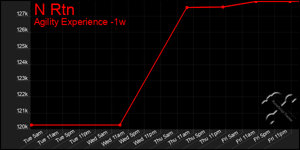 Last 7 Days Graph of N Rtn