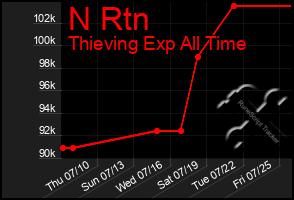 Total Graph of N Rtn