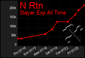 Total Graph of N Rtn