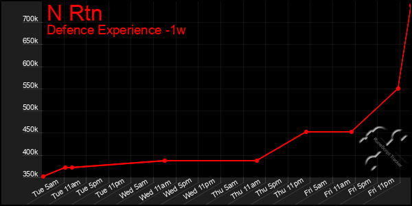Last 7 Days Graph of N Rtn
