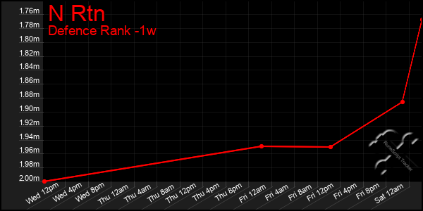 Last 7 Days Graph of N Rtn
