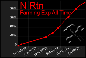 Total Graph of N Rtn