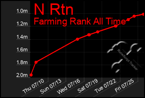 Total Graph of N Rtn
