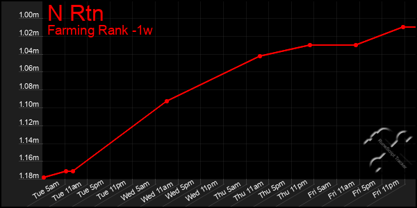 Last 7 Days Graph of N Rtn