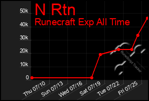 Total Graph of N Rtn