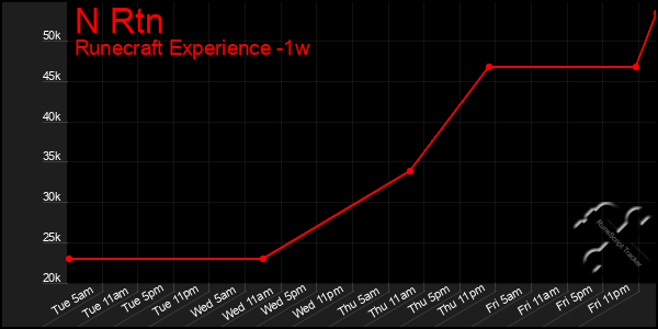 Last 7 Days Graph of N Rtn