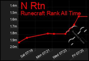 Total Graph of N Rtn
