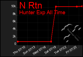 Total Graph of N Rtn