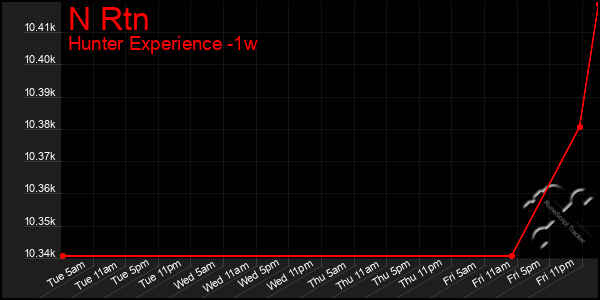 Last 7 Days Graph of N Rtn
