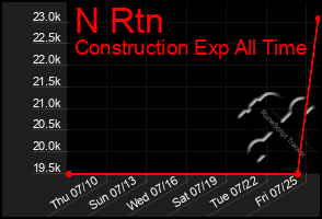 Total Graph of N Rtn